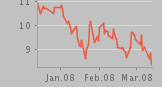 Share Price Graph
